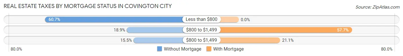 Real Estate Taxes by Mortgage Status in Covington city