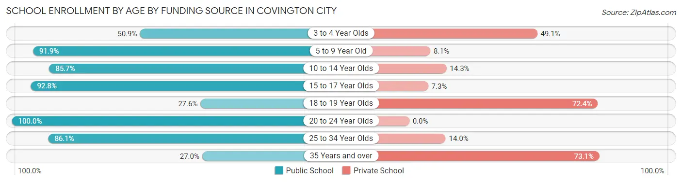 School Enrollment by Age by Funding Source in Covington city