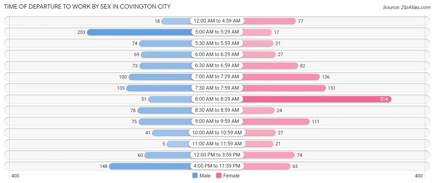 Time of Departure to Work by Sex in Covington city