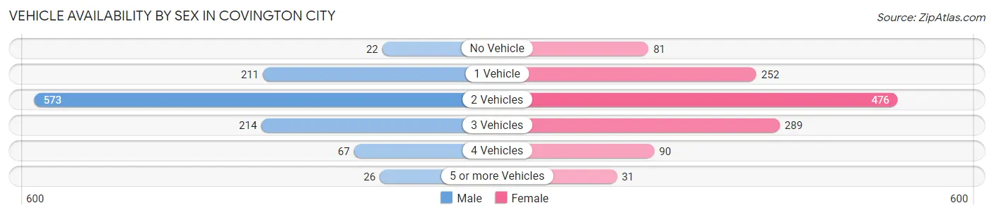 Vehicle Availability by Sex in Covington city