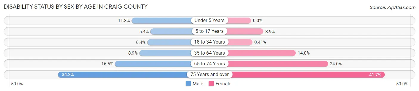 Disability Status by Sex by Age in Craig County