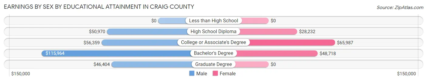 Earnings by Sex by Educational Attainment in Craig County