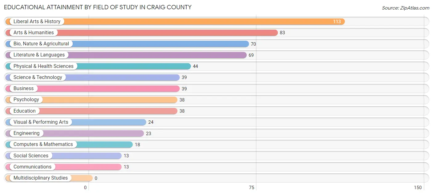 Educational Attainment by Field of Study in Craig County