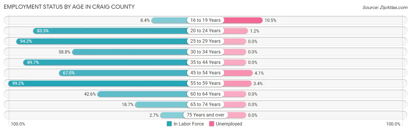 Employment Status by Age in Craig County