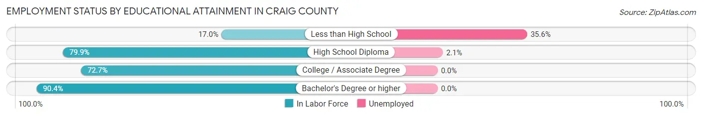 Employment Status by Educational Attainment in Craig County