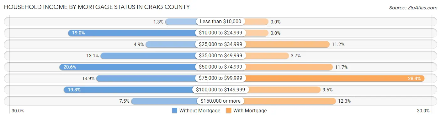 Household Income by Mortgage Status in Craig County