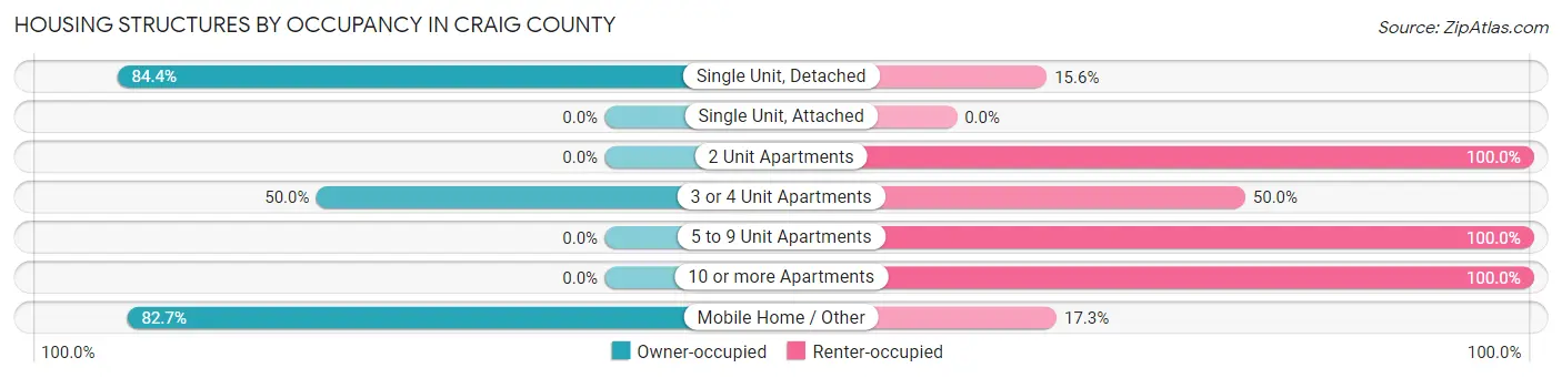 Housing Structures by Occupancy in Craig County