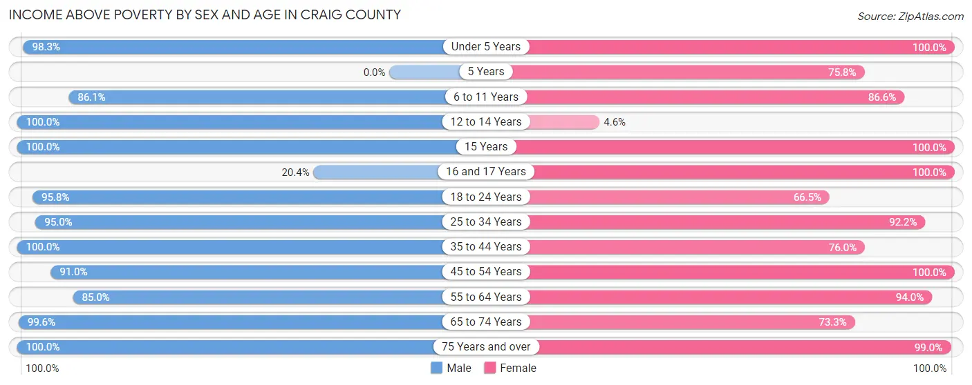 Income Above Poverty by Sex and Age in Craig County