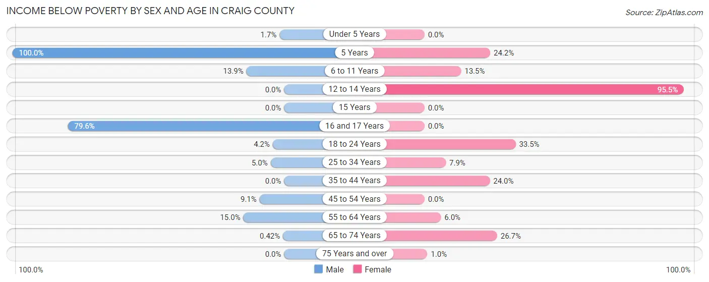 Income Below Poverty by Sex and Age in Craig County
