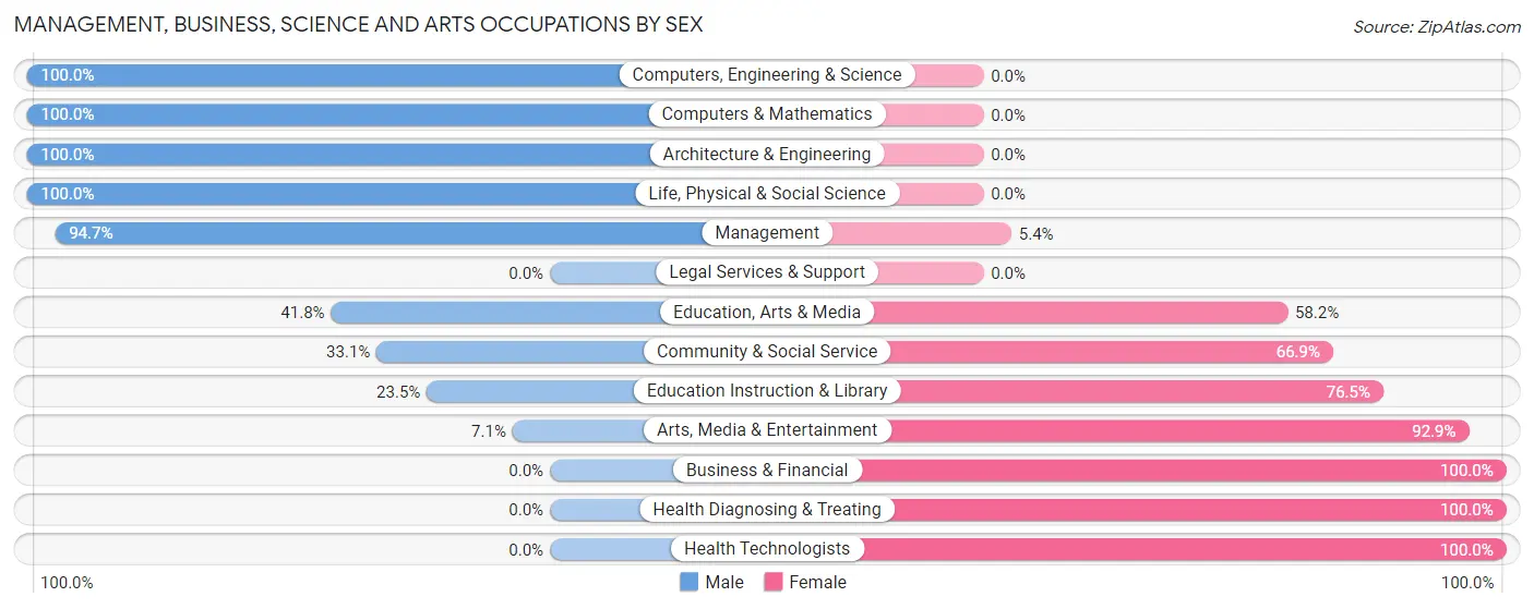 Management, Business, Science and Arts Occupations by Sex in Craig County