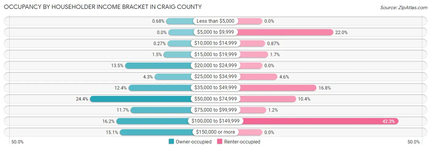 Occupancy by Householder Income Bracket in Craig County
