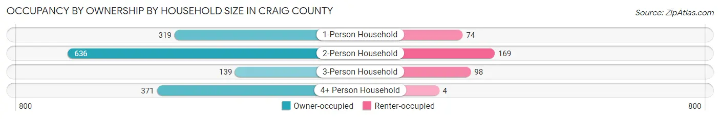 Occupancy by Ownership by Household Size in Craig County