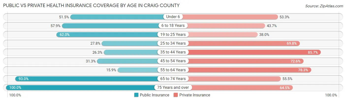 Public vs Private Health Insurance Coverage by Age in Craig County