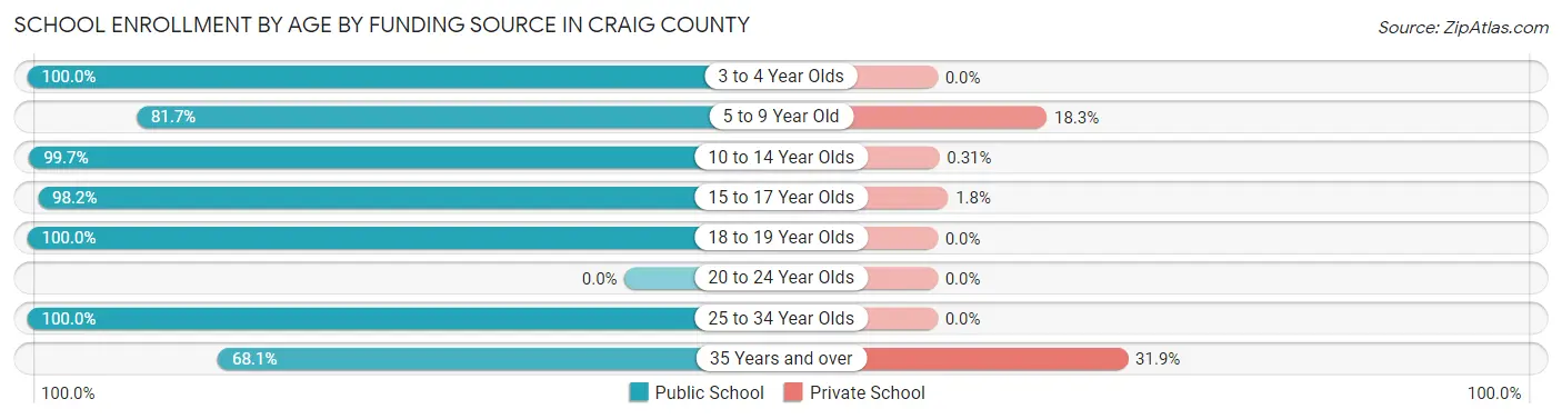 School Enrollment by Age by Funding Source in Craig County