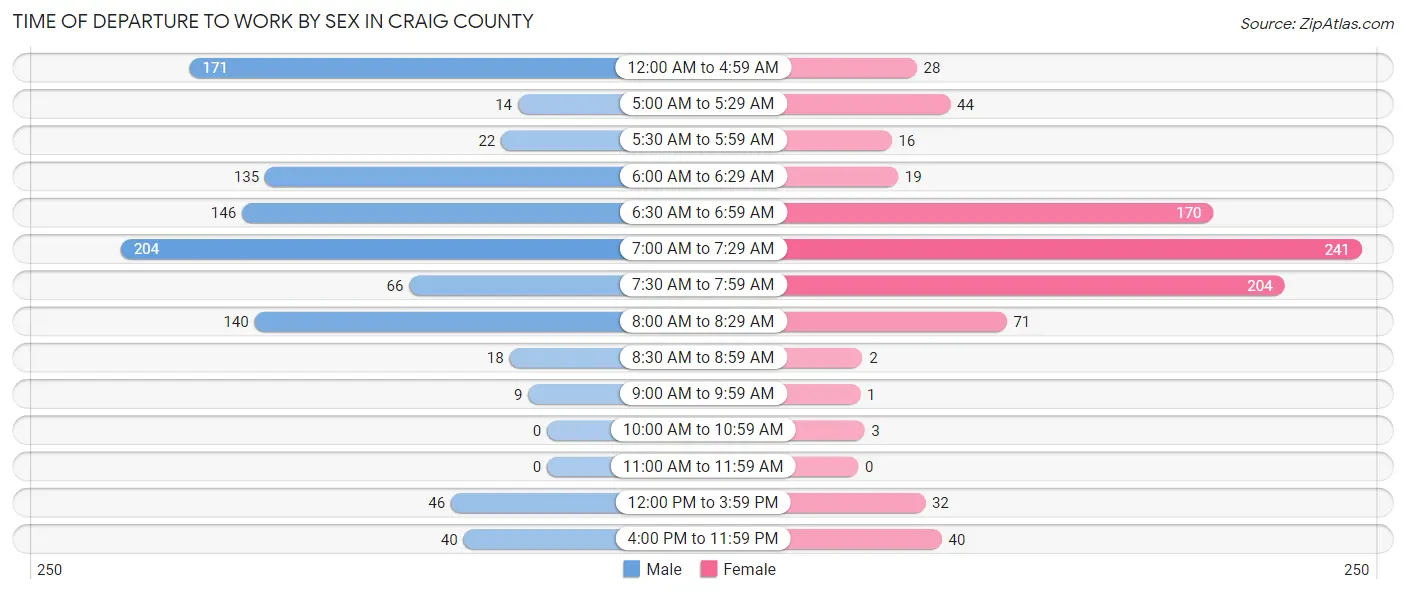 Time of Departure to Work by Sex in Craig County