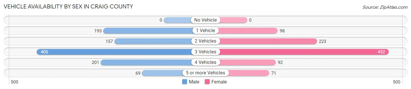 Vehicle Availability by Sex in Craig County