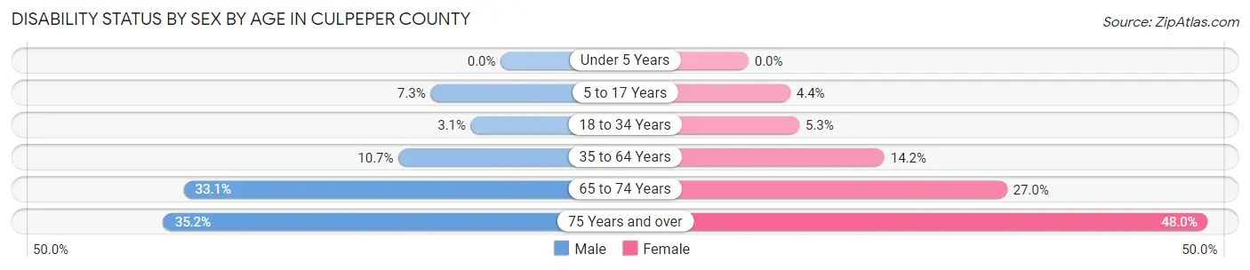 Disability Status by Sex by Age in Culpeper County