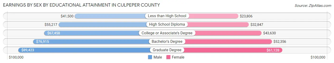 Earnings by Sex by Educational Attainment in Culpeper County