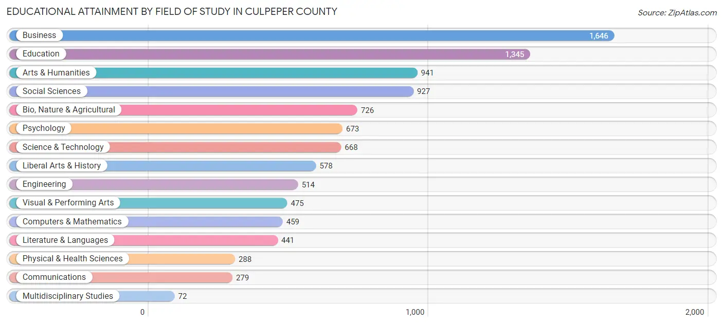 Educational Attainment by Field of Study in Culpeper County