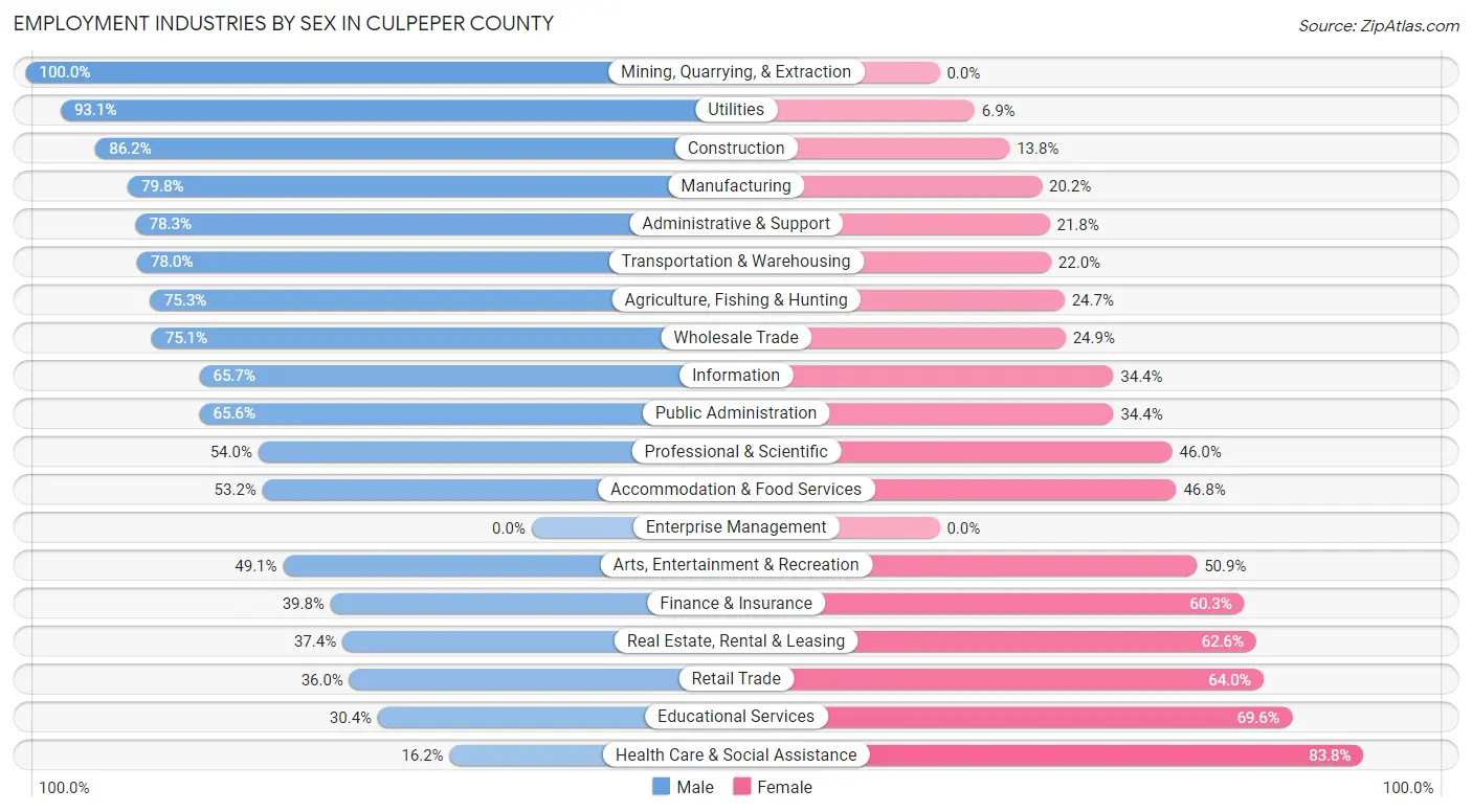 Employment Industries by Sex in Culpeper County
