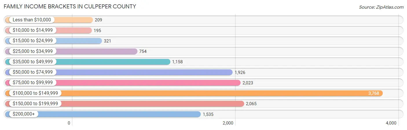 Family Income Brackets in Culpeper County