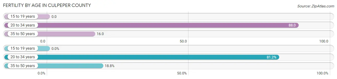 Female Fertility by Age in Culpeper County