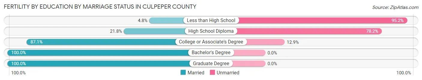 Female Fertility by Education by Marriage Status in Culpeper County