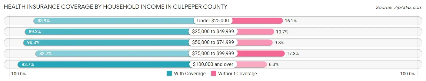 Health Insurance Coverage by Household Income in Culpeper County