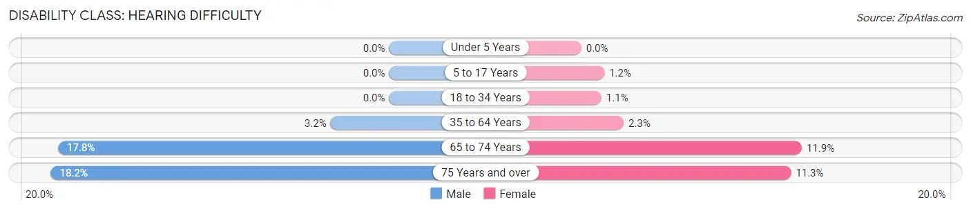 Disability in Culpeper County: <span>Hearing Difficulty</span>