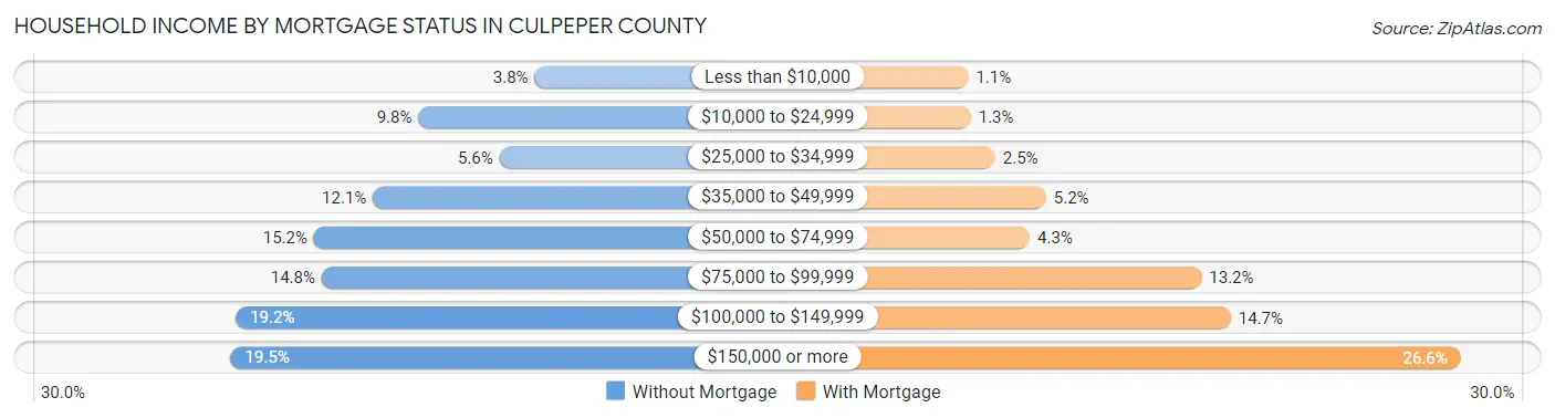 Household Income by Mortgage Status in Culpeper County