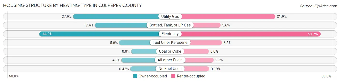 Housing Structure by Heating Type in Culpeper County