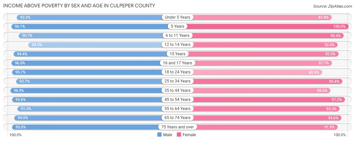 Income Above Poverty by Sex and Age in Culpeper County