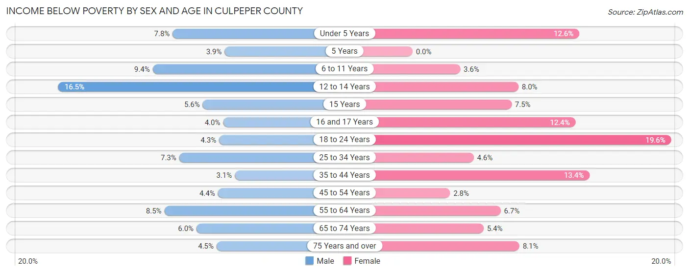 Income Below Poverty by Sex and Age in Culpeper County
