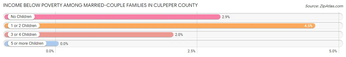 Income Below Poverty Among Married-Couple Families in Culpeper County