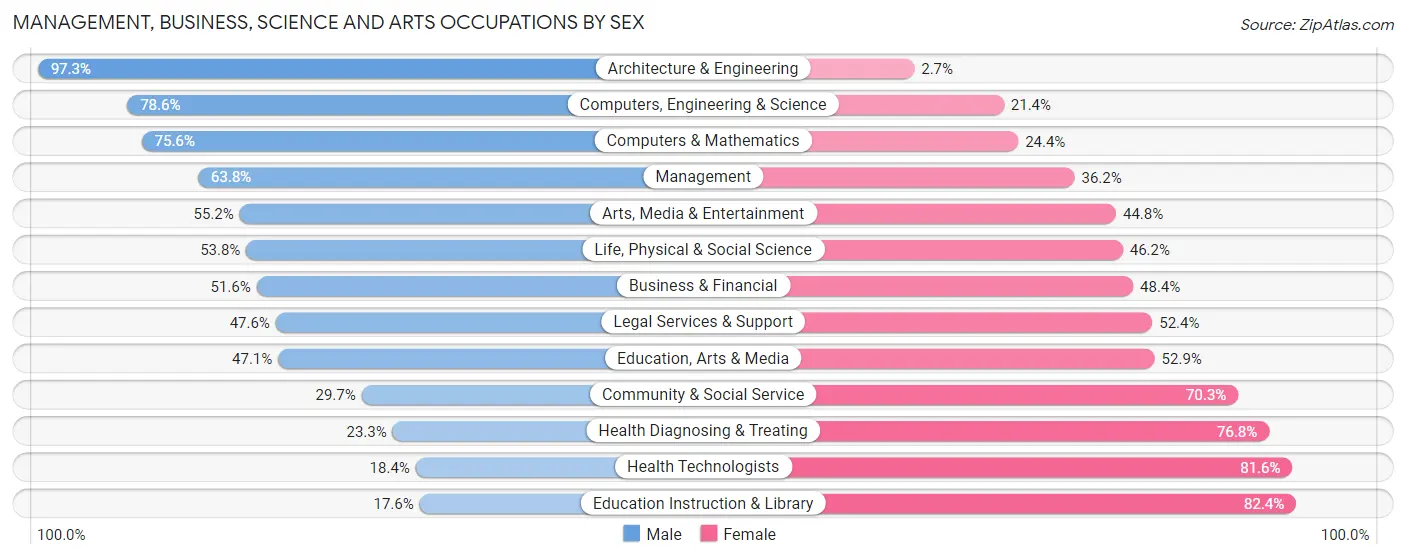 Management, Business, Science and Arts Occupations by Sex in Culpeper County