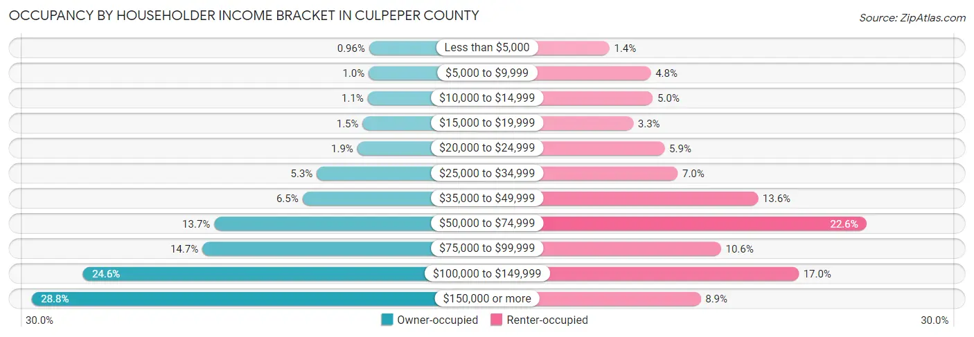 Occupancy by Householder Income Bracket in Culpeper County