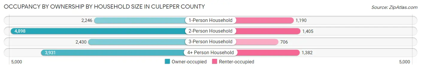 Occupancy by Ownership by Household Size in Culpeper County