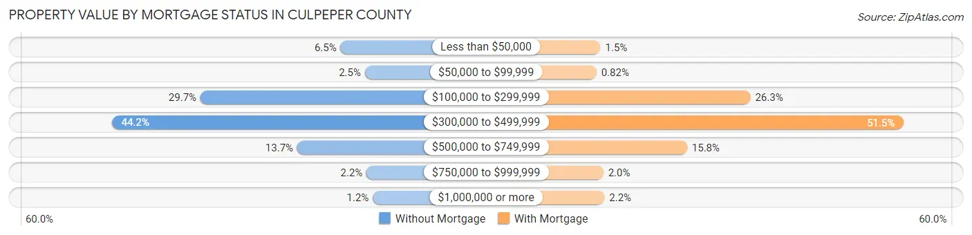 Property Value by Mortgage Status in Culpeper County