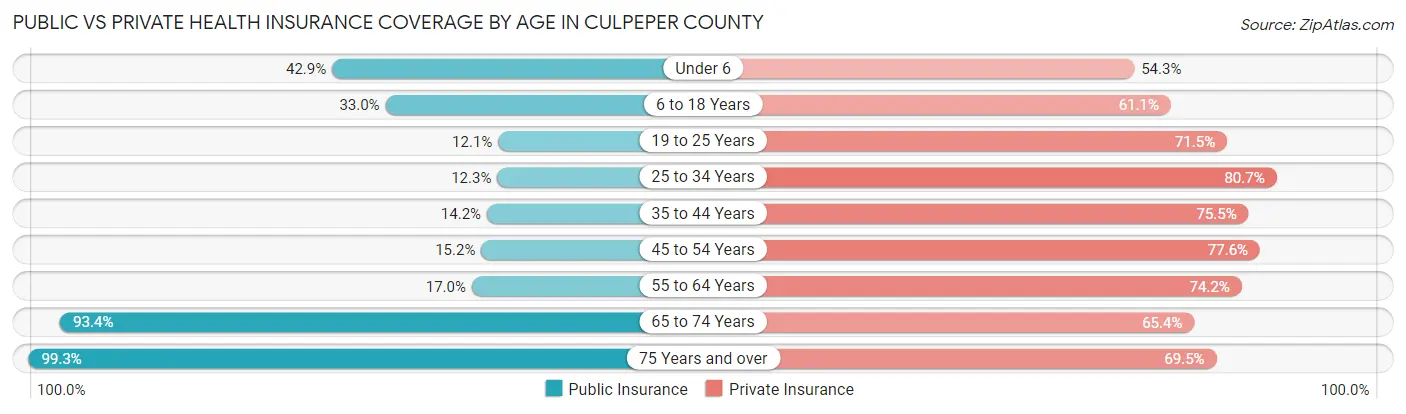 Public vs Private Health Insurance Coverage by Age in Culpeper County