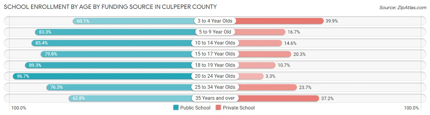 School Enrollment by Age by Funding Source in Culpeper County
