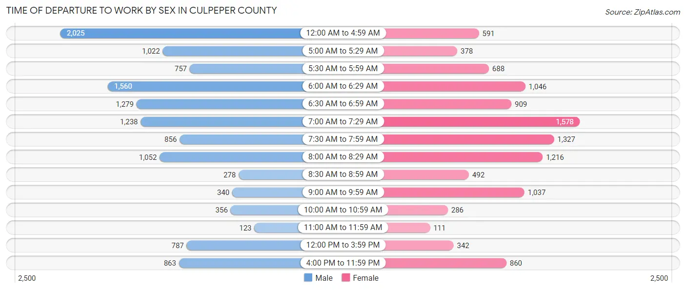 Time of Departure to Work by Sex in Culpeper County