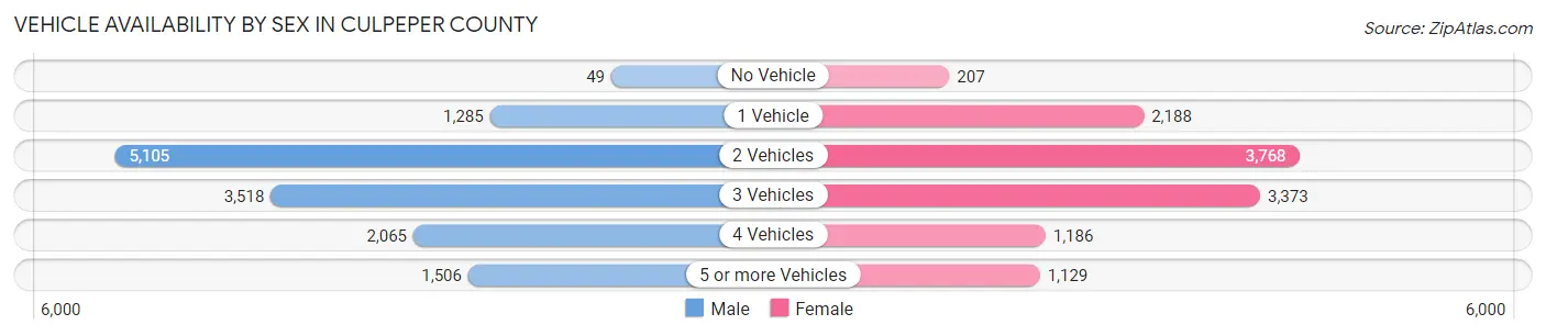 Vehicle Availability by Sex in Culpeper County