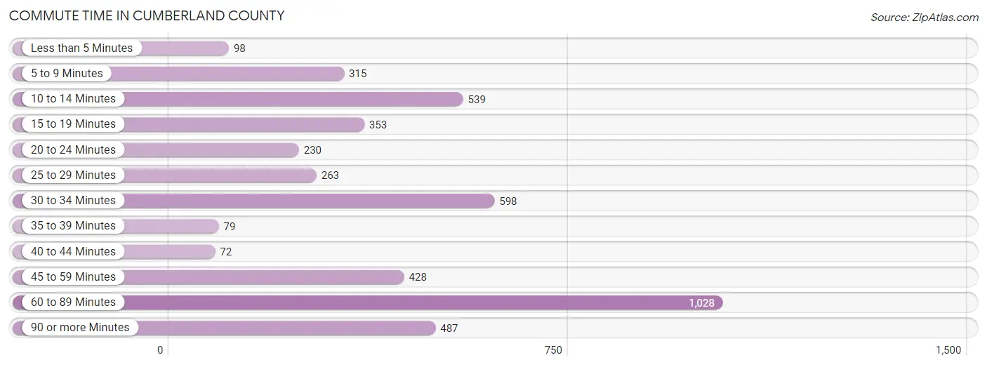 Commute Time in Cumberland County