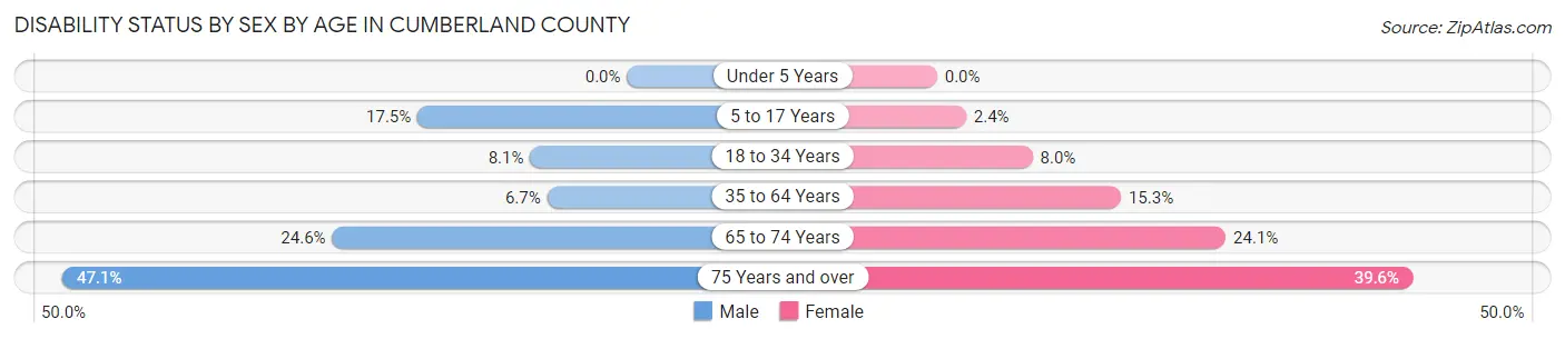 Disability Status by Sex by Age in Cumberland County
