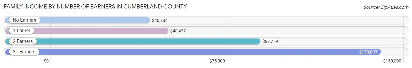 Family Income by Number of Earners in Cumberland County