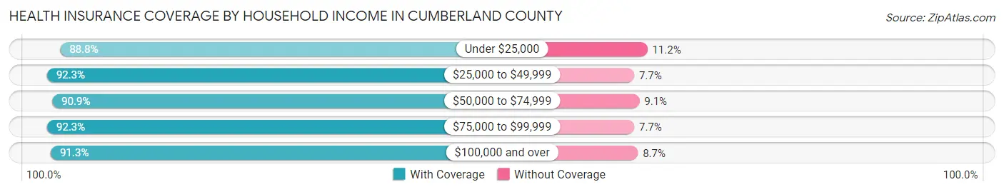 Health Insurance Coverage by Household Income in Cumberland County
