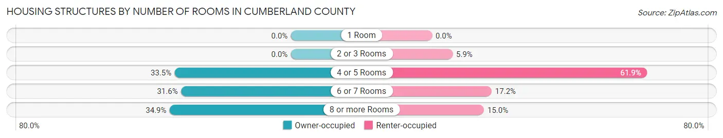 Housing Structures by Number of Rooms in Cumberland County