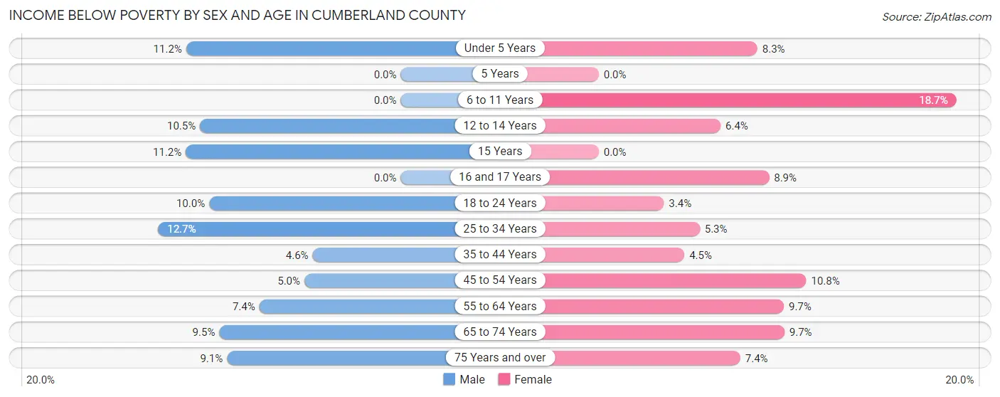 Income Below Poverty by Sex and Age in Cumberland County