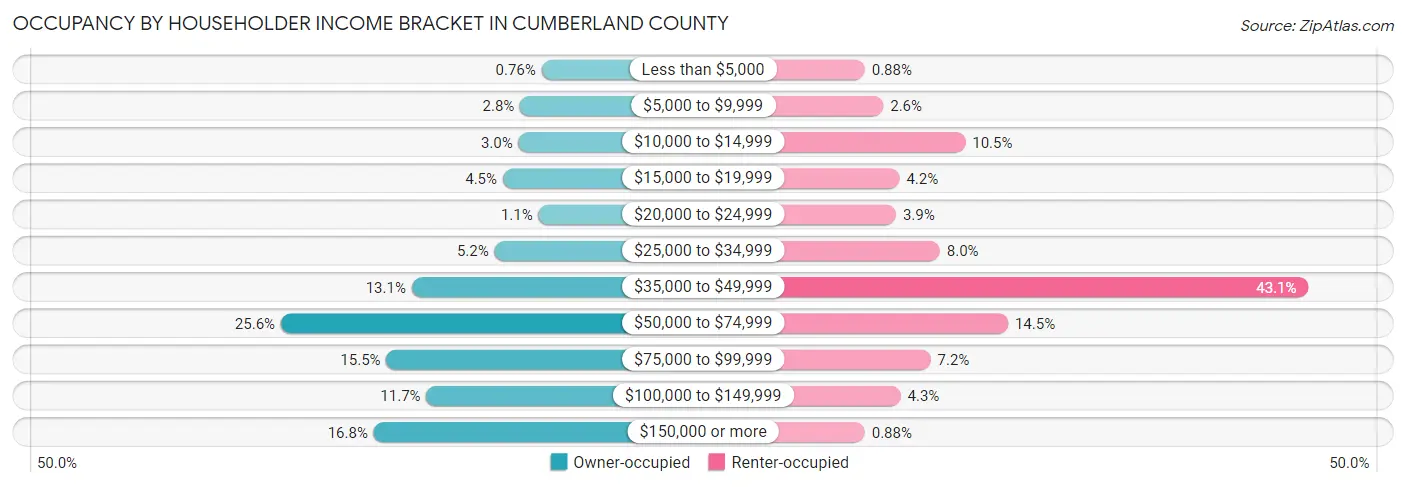 Occupancy by Householder Income Bracket in Cumberland County