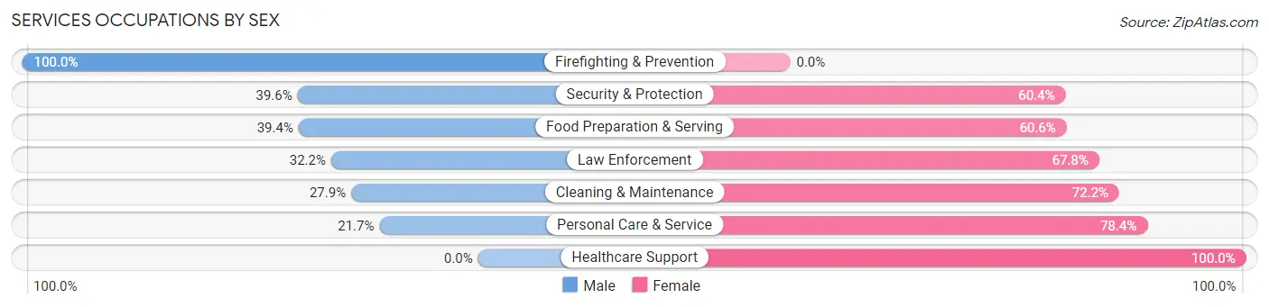 Services Occupations by Sex in Cumberland County